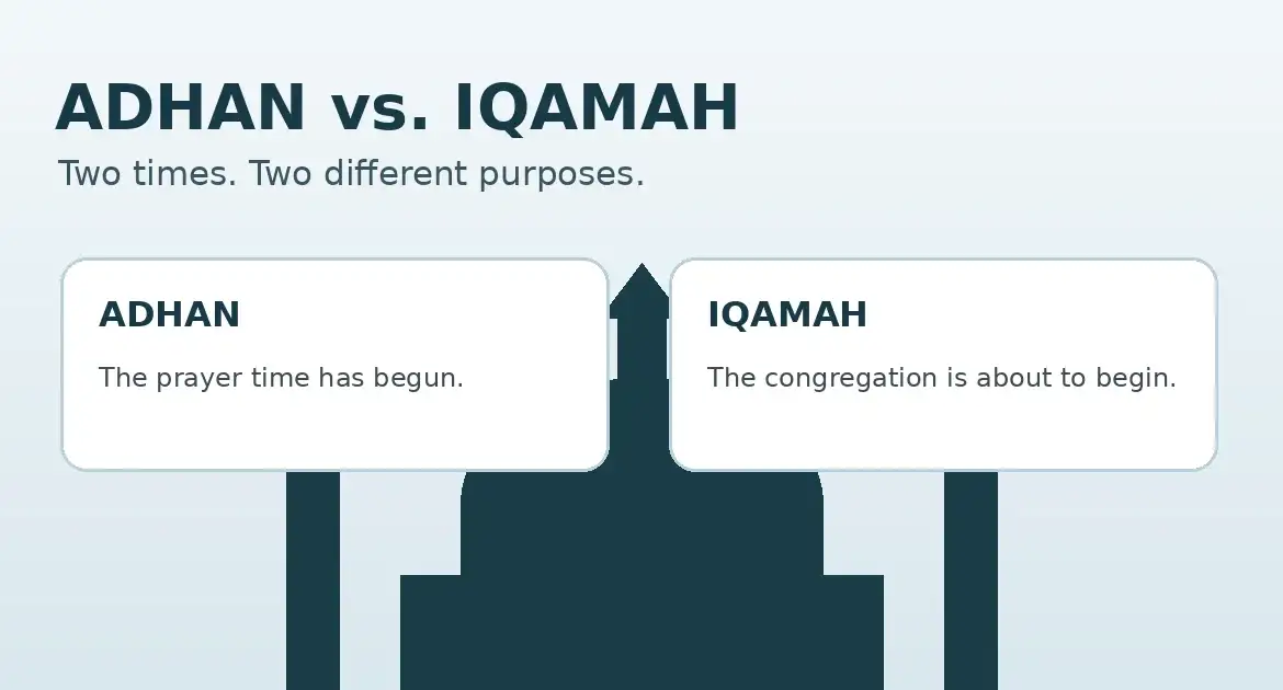 Adhan vs Iqamah infographic showing prayer time beginning and congregation starting