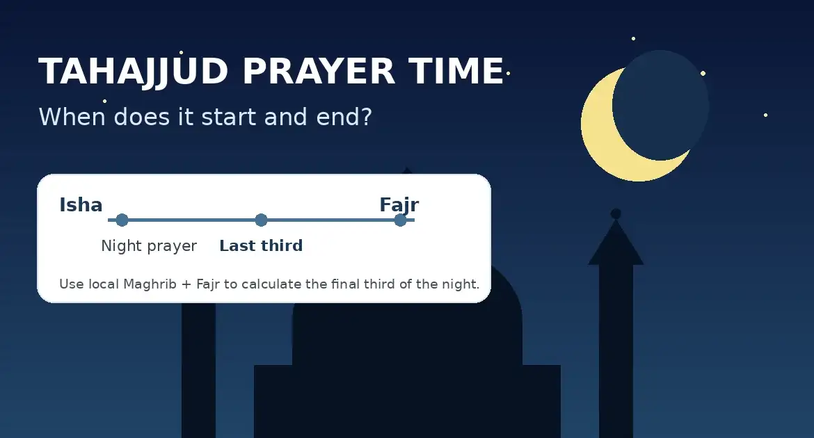 Tahajjud prayer time timeline showing Isha, the last third of the night, and Fajr