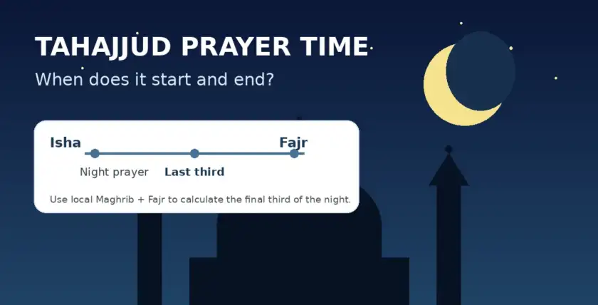 Tahajjud prayer time timeline showing Isha, the last third of the night, and Fajr